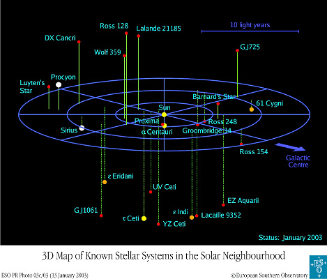 3-d diagram of nearest stars